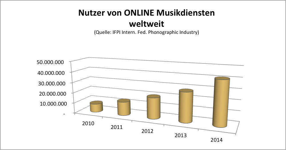 Nutzer von Online Musikdiensten