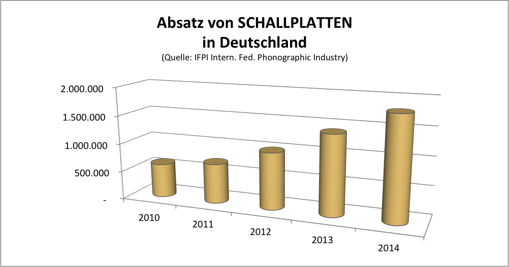 Absatz von Schallplatten
