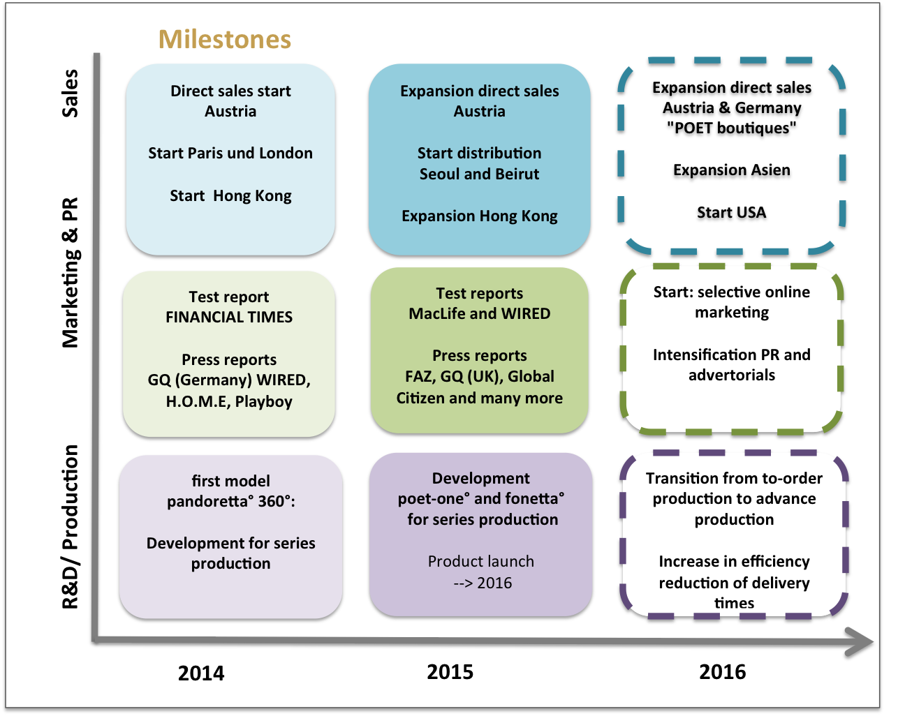 Milestones