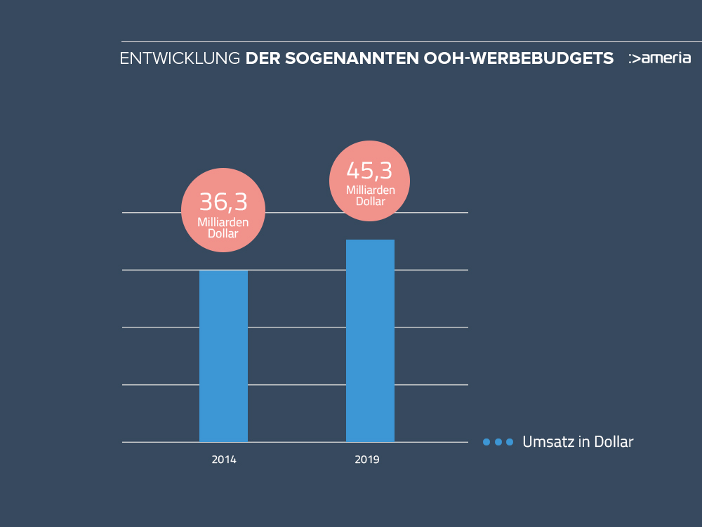 Werbebudgets