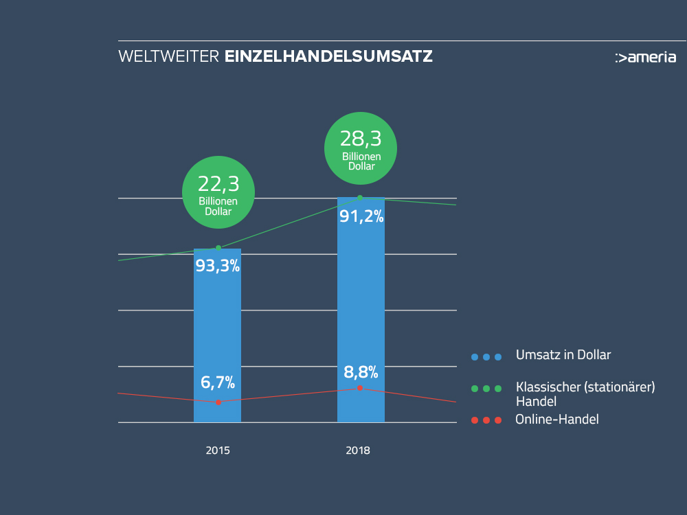 Einzelhandelsumsatz
