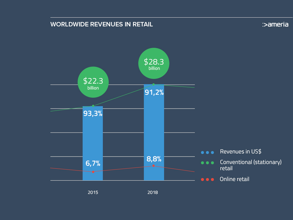 Worldwide Revenues