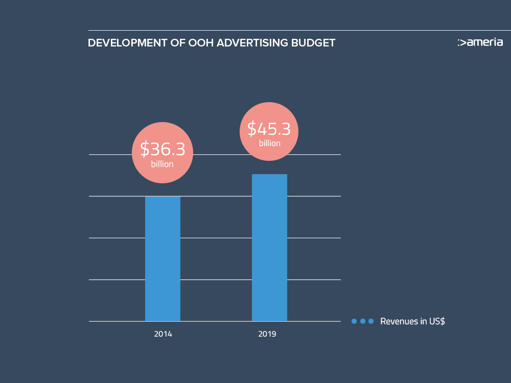 Developement of advertising budget