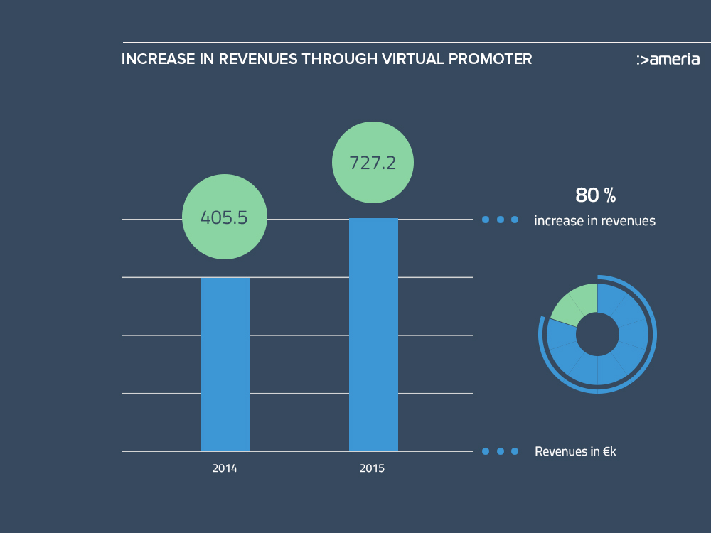 Virtual Promoter Revenue Driver