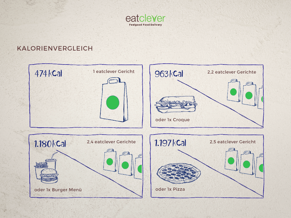 eatclever vs. Fast-Food
