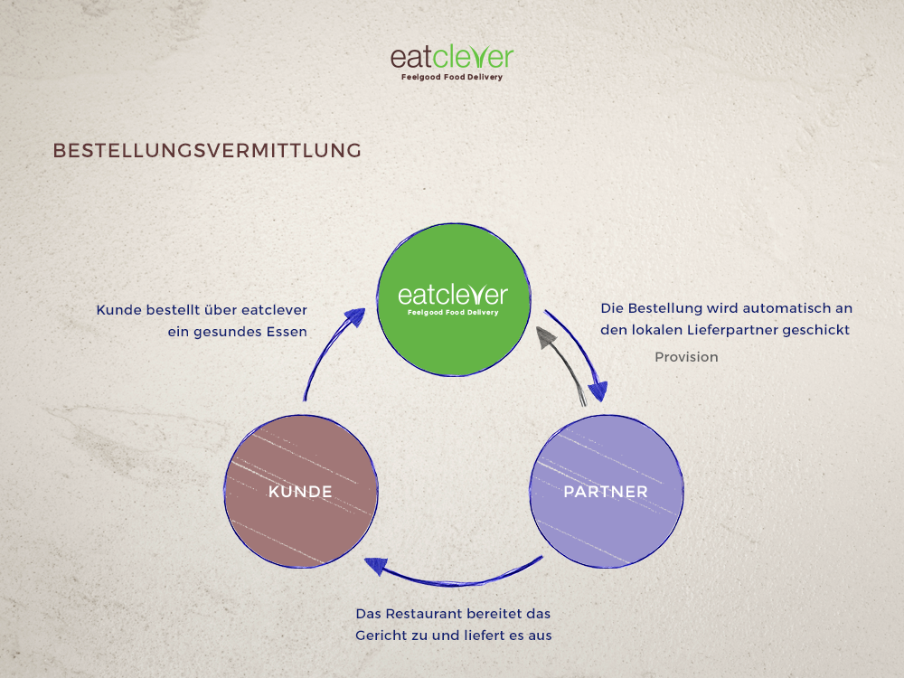 Bestellungsvermittlung