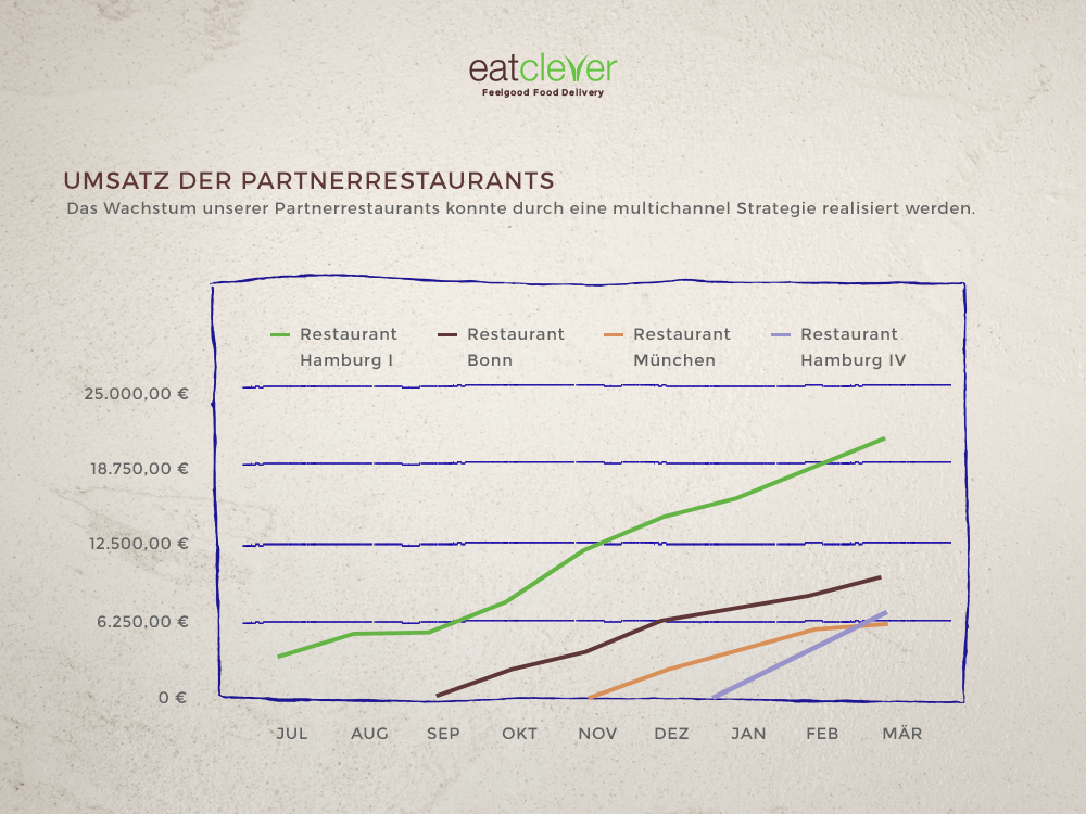 Umsatz der Partnerrestaurants