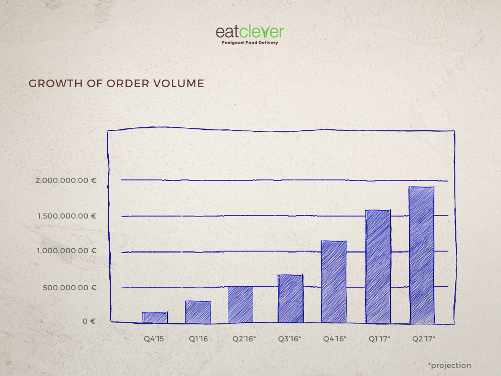 Growth of order volume