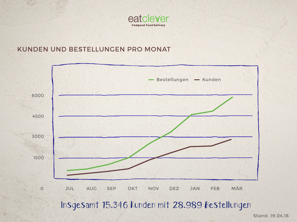 Kunden und Bestellungen pro Monat