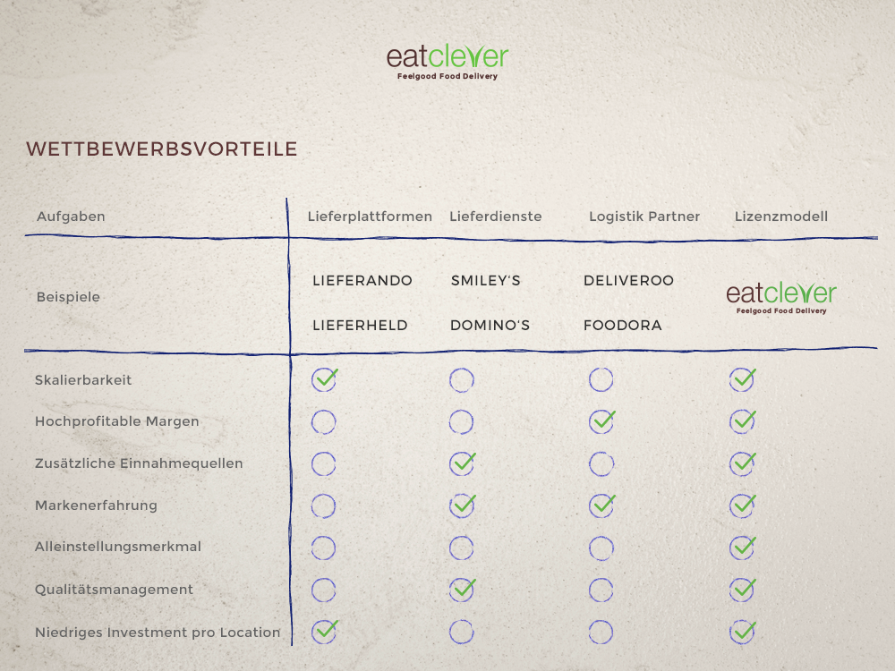 Wettbewerbsvorteile