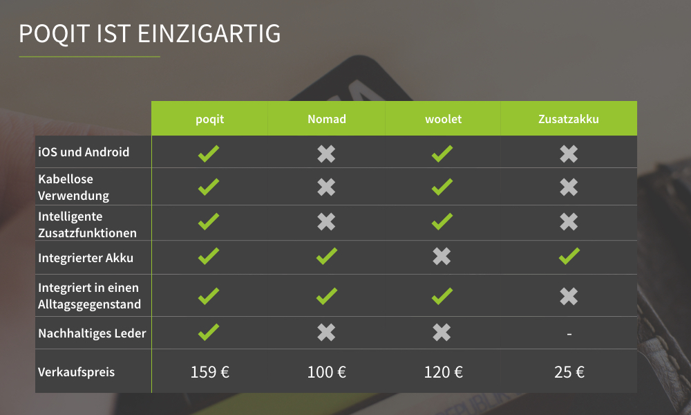 poqit ist einzigartig