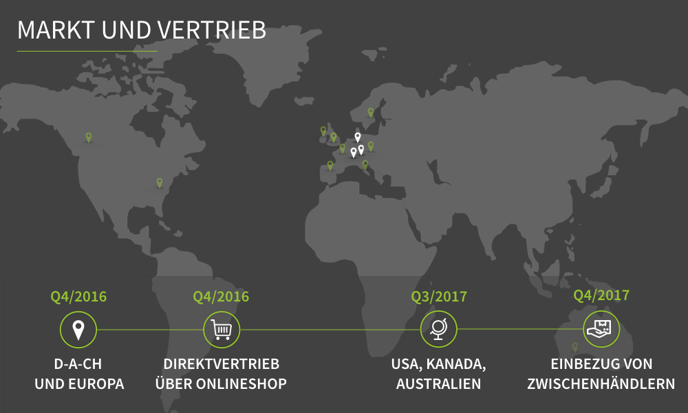 Markt und Vertrieb