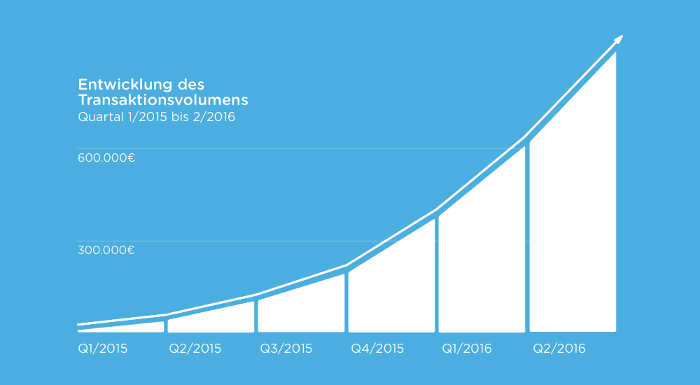 Entwicklung des Transaktionsvolumens