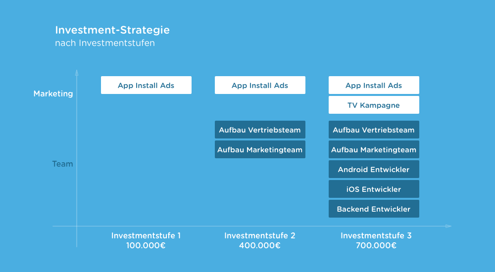 Cringle Investment Strategie nach Investmentstufen