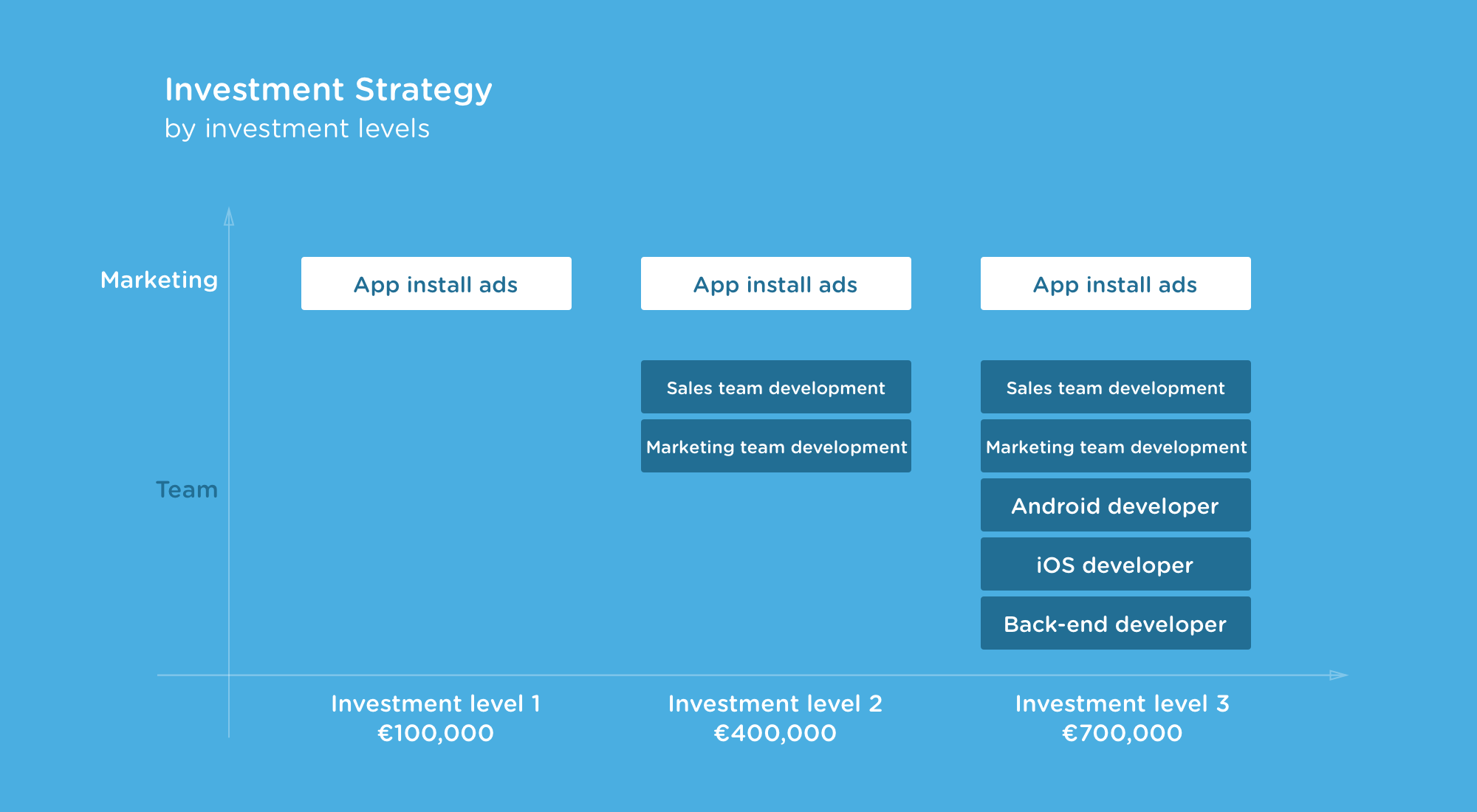 Cringle Investment Strategie nach Investmentstufen