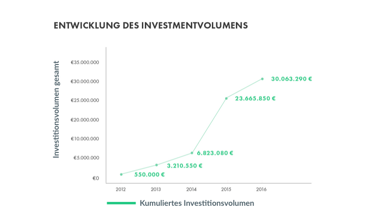 Entwicklung des Investitionsvolumens