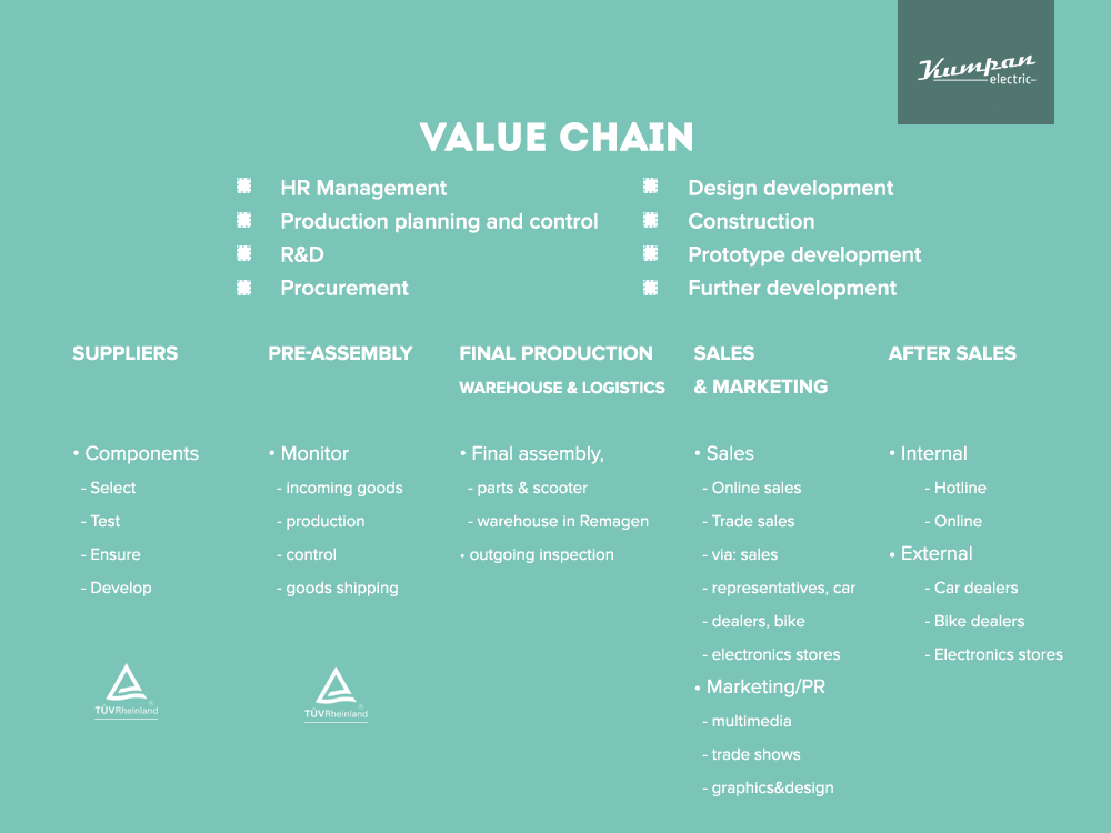 Kumpan - Value Chain