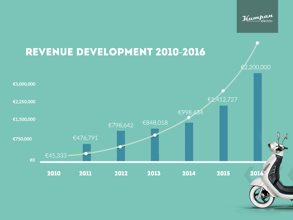 Kumpan - Revenue development