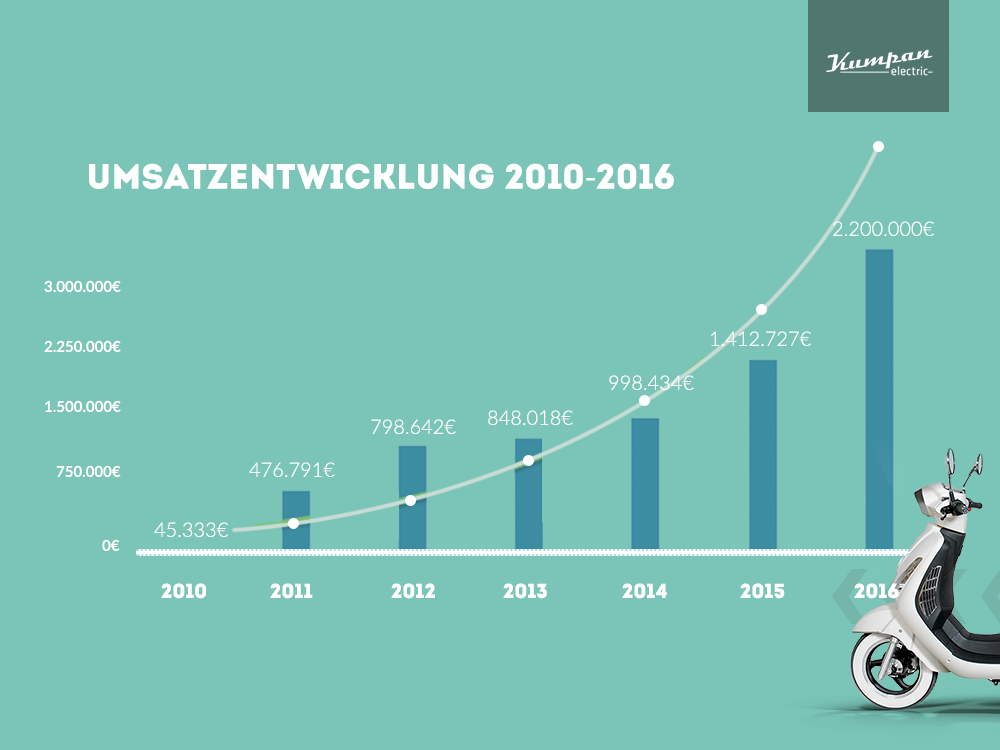 Kumpan - Umsatzentwicklung