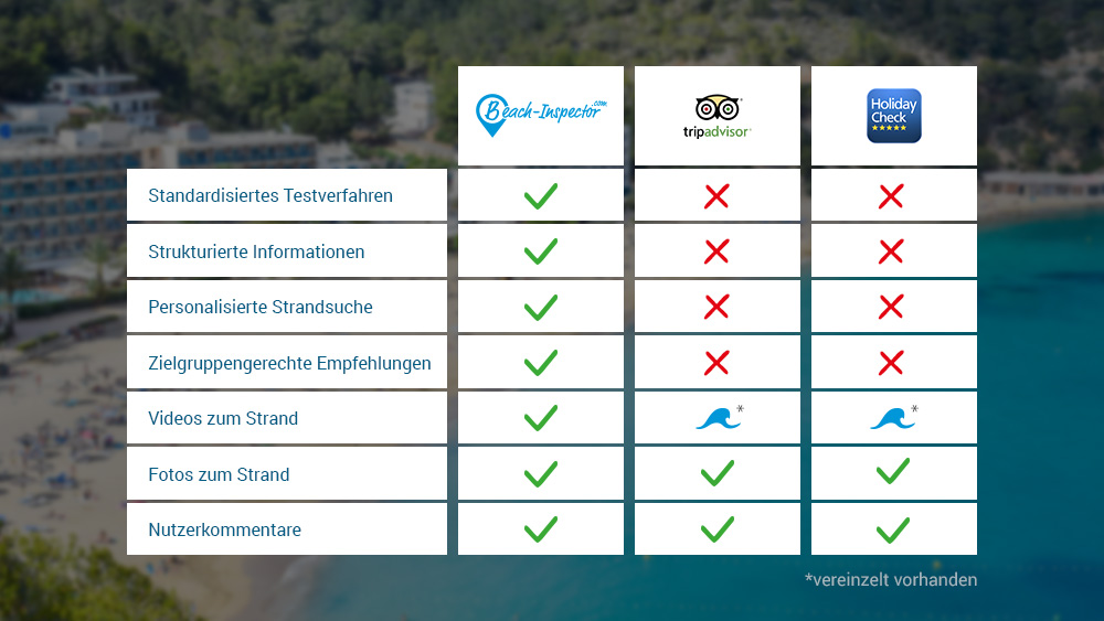 Beach-Inspector vs. Tripadvisor vs. HolidayCheck