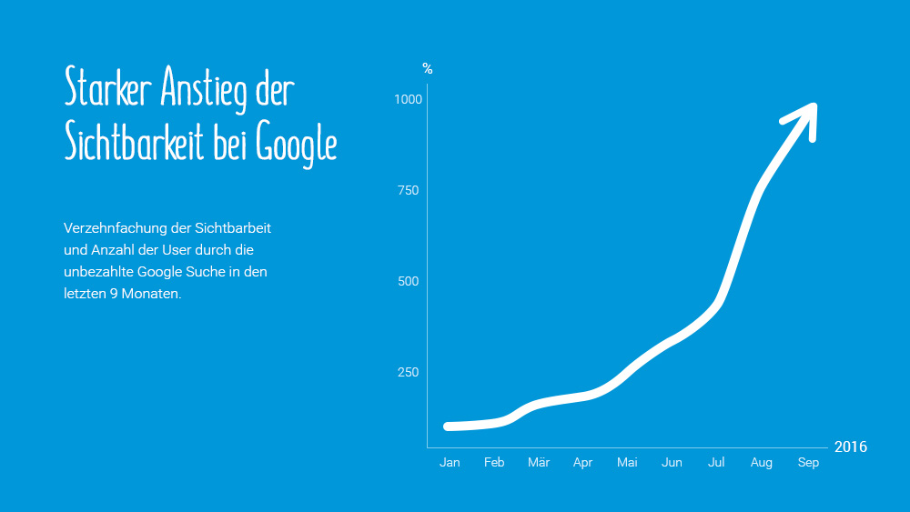 Beach-Inspector - Starker Anstieg der Sichtbarkeit bei Google
