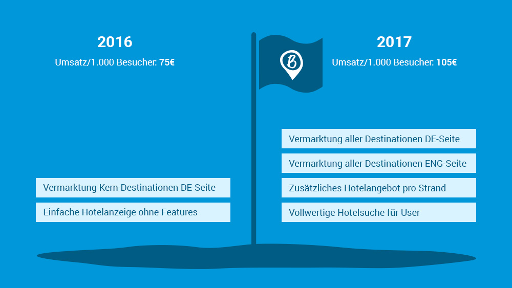 Beach-Inspector - Monetarisierung