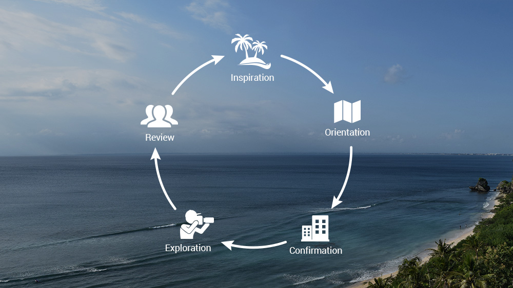 Beach-Inspector - Advantages of Beach-Inspector for Beach Vacationers before, during, and after Their Trip.