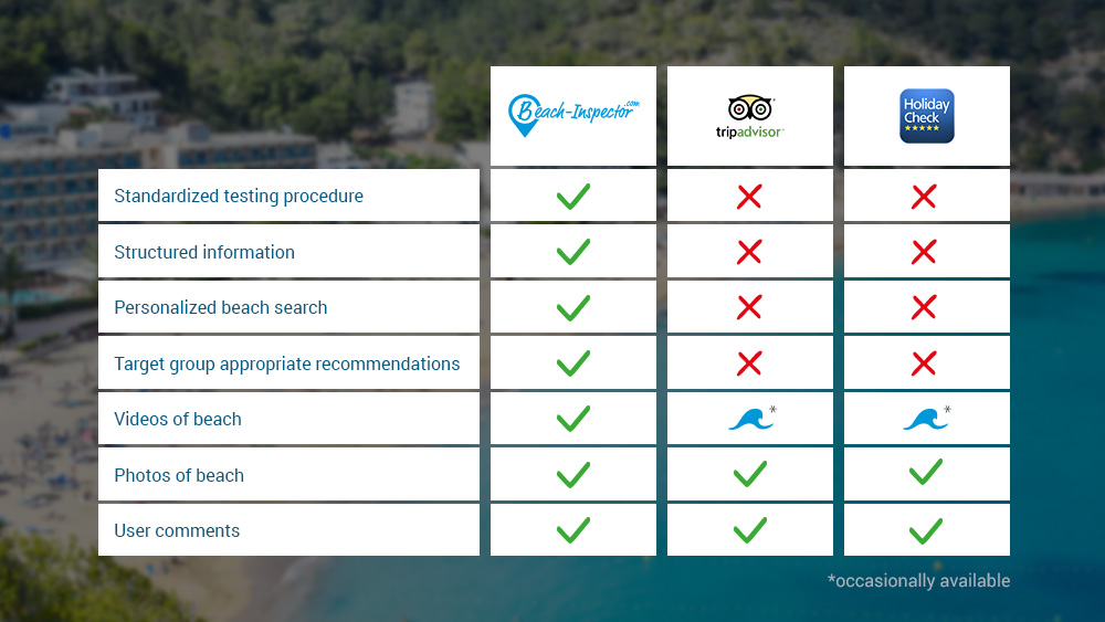 Beach-Inspector vs. Tripadvisor vs. HolidayCheck