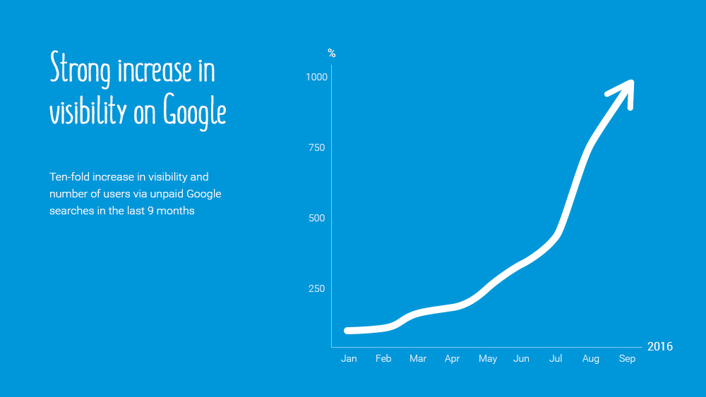 Beach-Inspector - Strong increase in visibility on Google