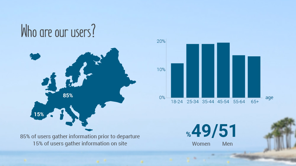 Beach-Inspector - User Demographics