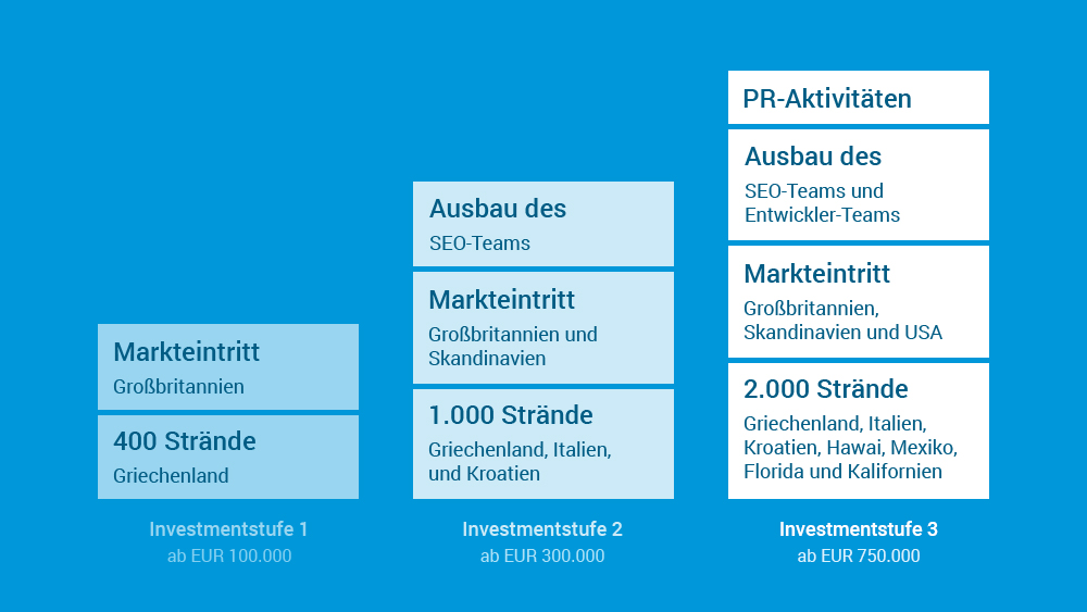 Beach-Inspector - Mittelverwendung