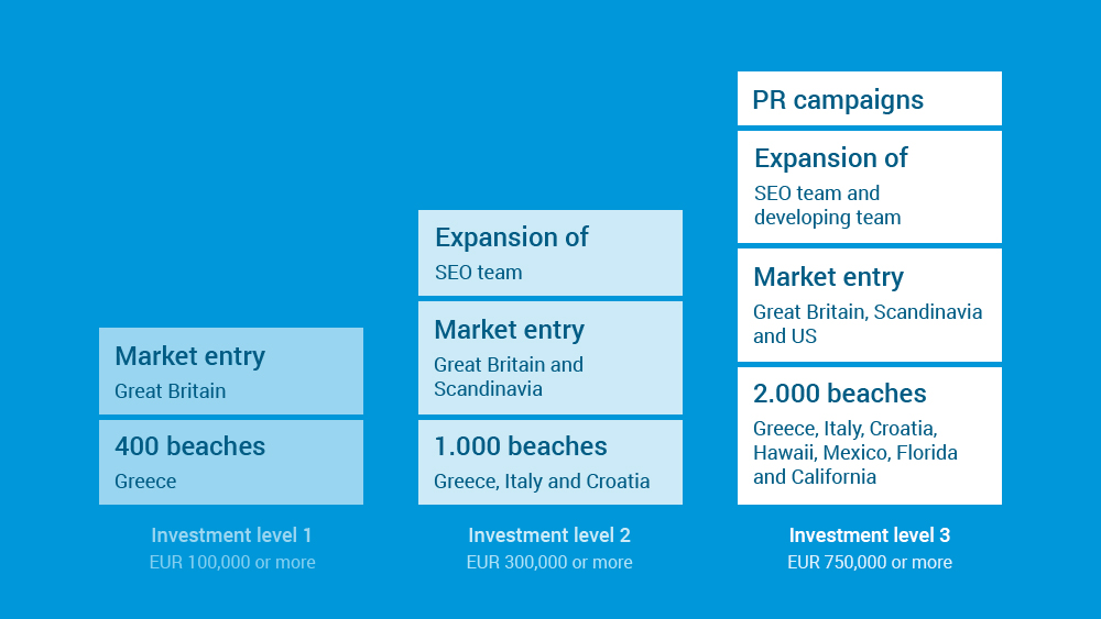 Beach-Inspector - Use of Funds Raised through Companisto Campaign by Investment Levels