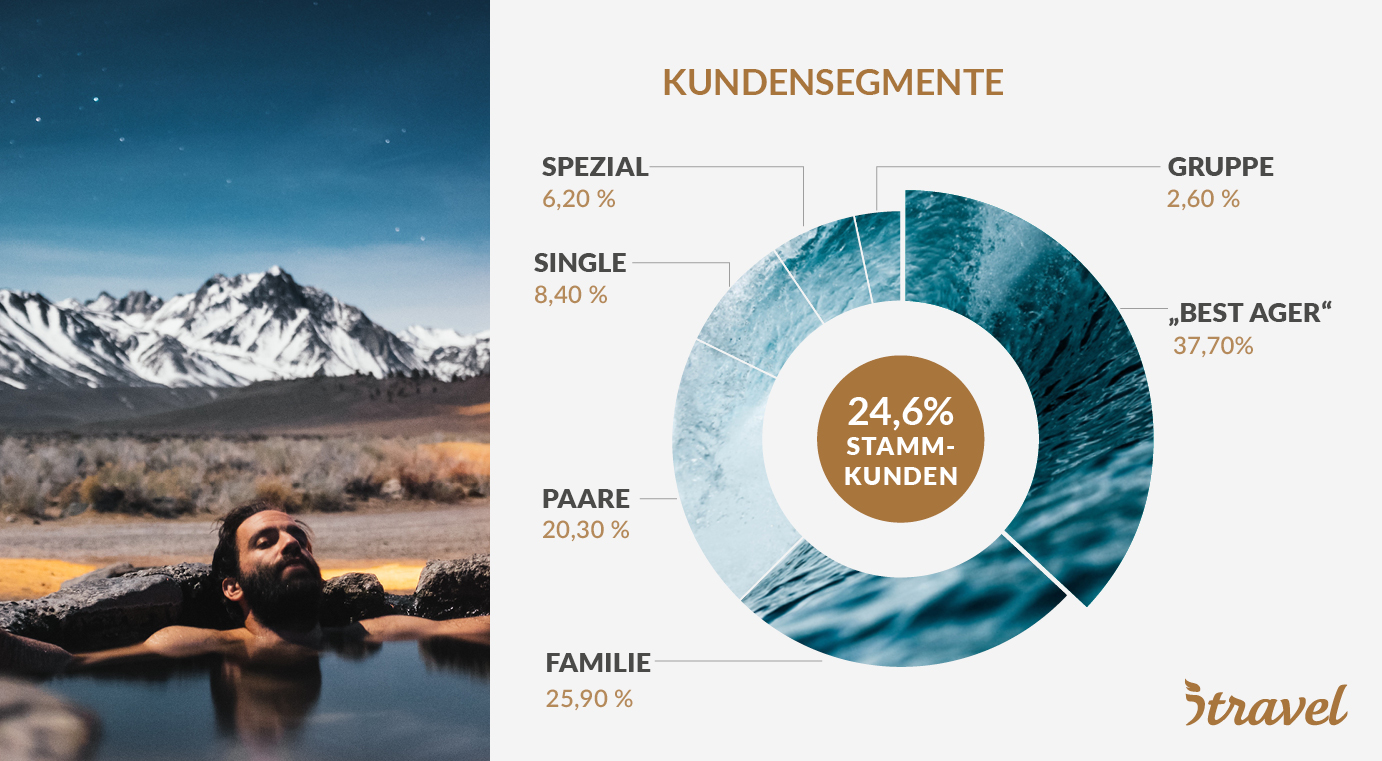 Zielgruppen und Wiederkehrrate