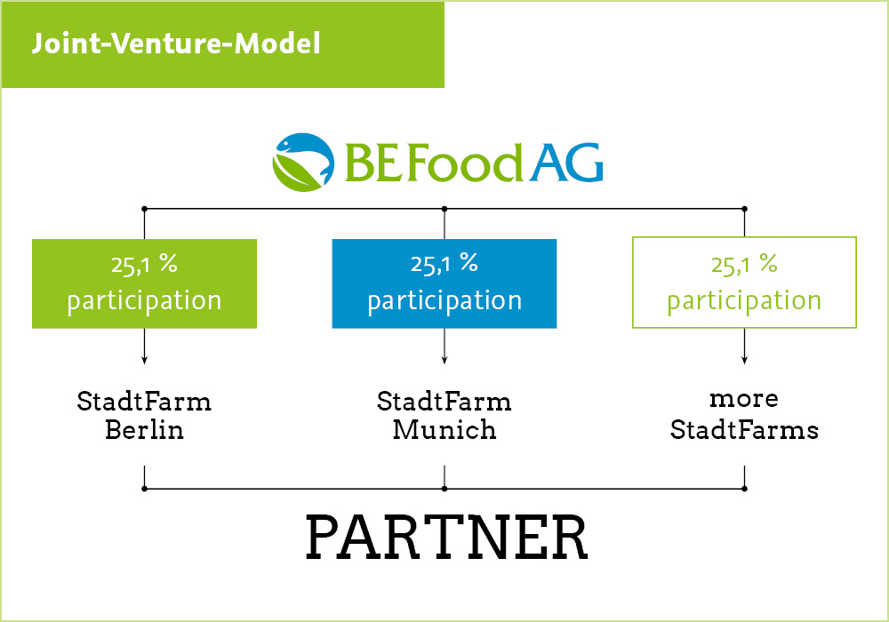 BE Food AG StadtFarm Overview