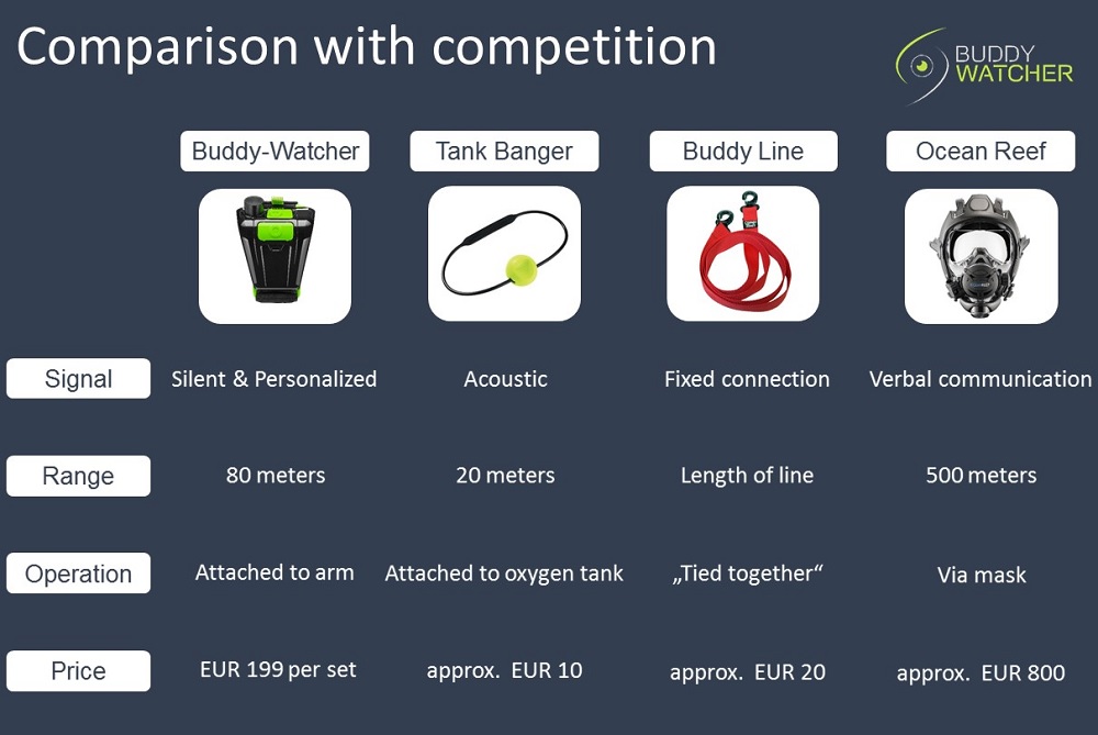 Buddy-Watcher - Comparision with competition