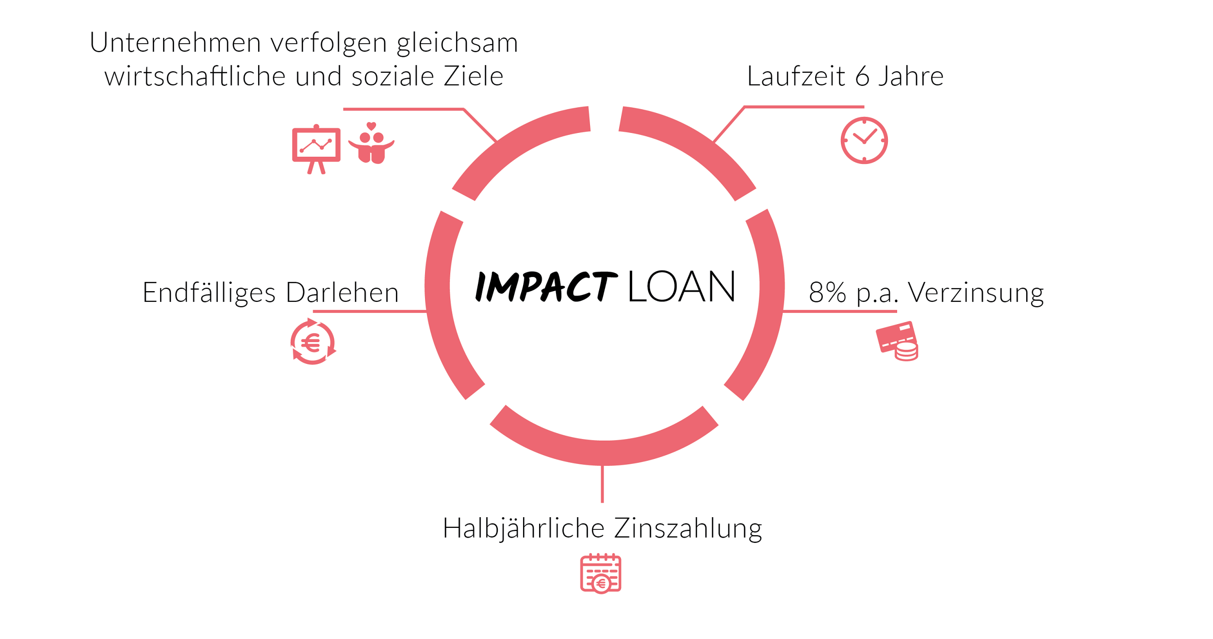 Impact Loan auf Companisto Impact Loan auf Companisto