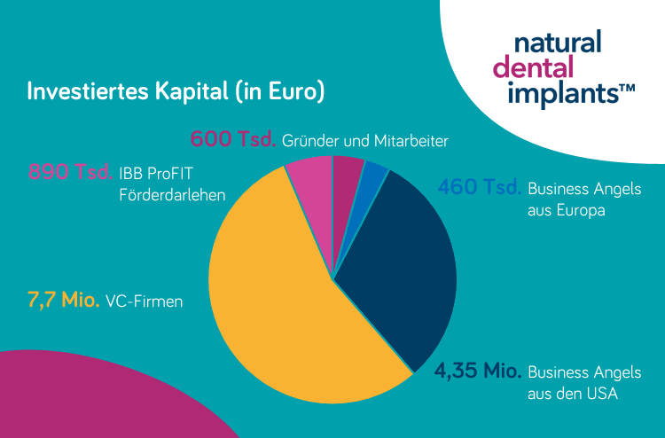 Investiertes Kapital in Natural Dental Implants AG