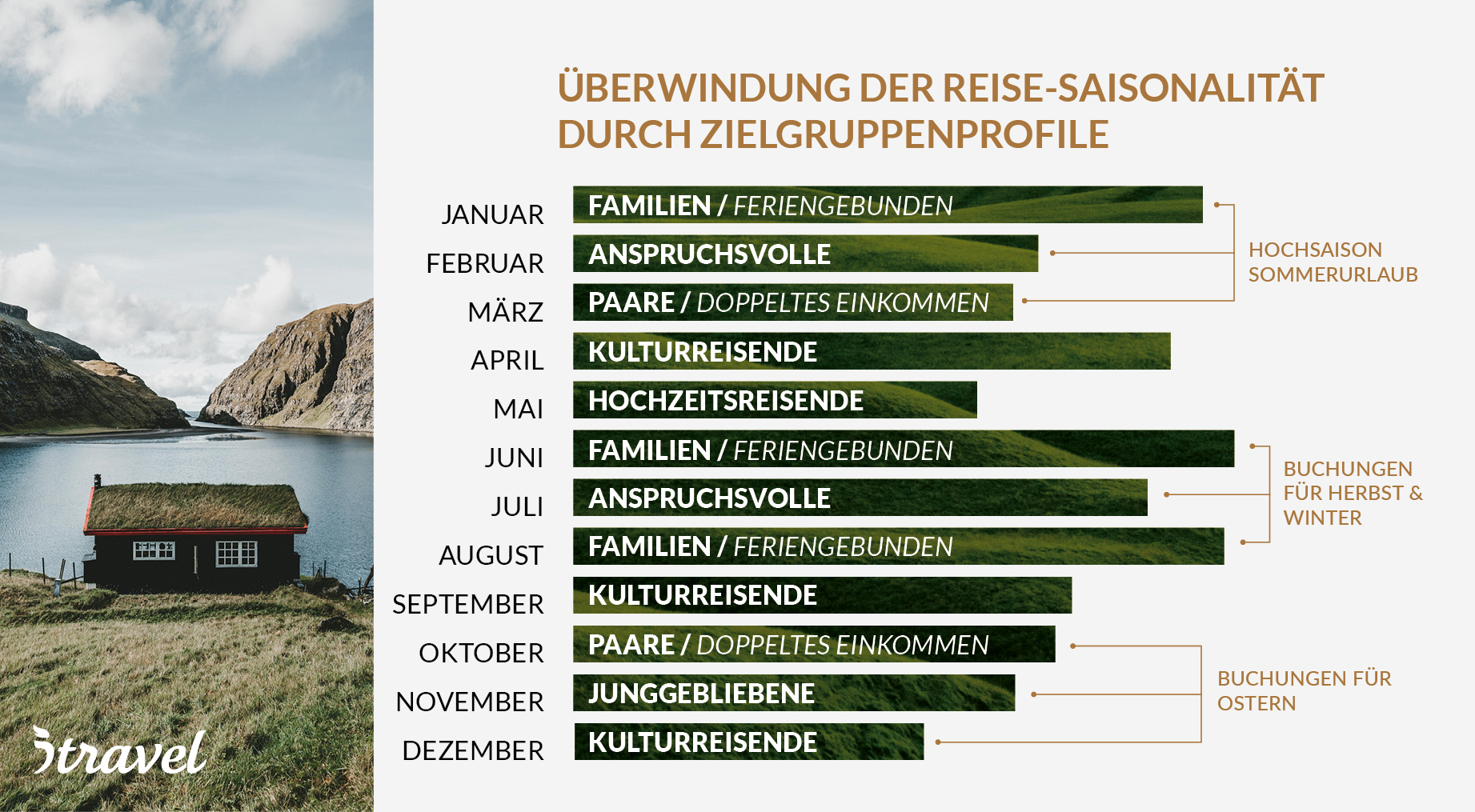 &Uuml;berwindung Saisonalit&auml;t