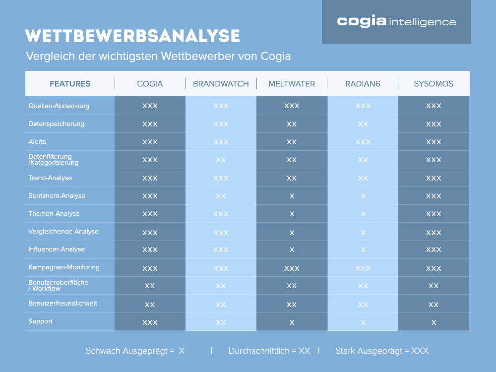 Wettbewerbsanalyse Cogia