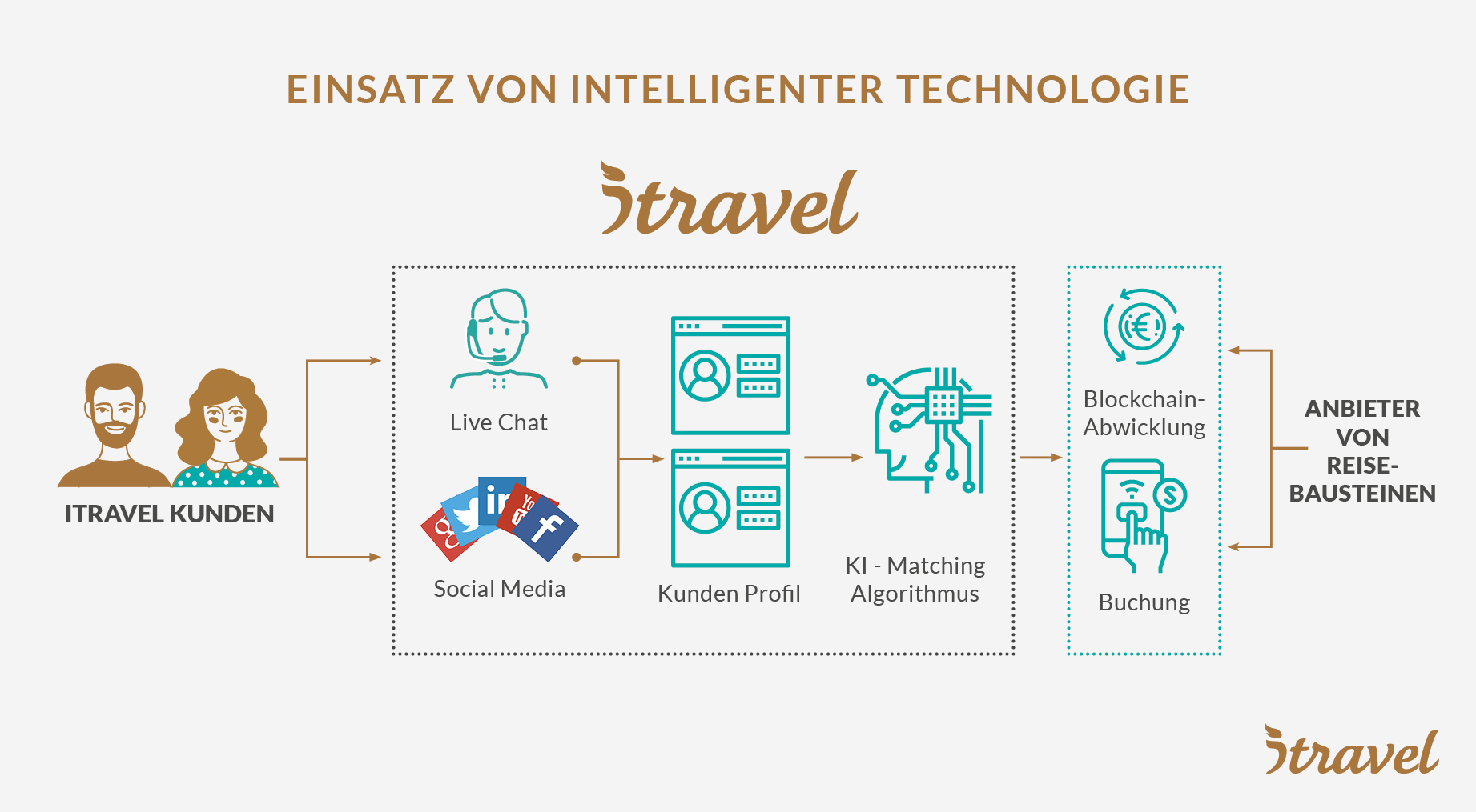 Einsatz von intelligenter Technologie, insbesondere KI und Blockchain