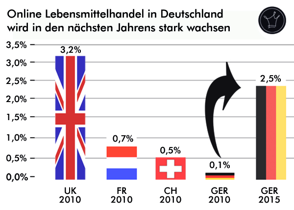 Foodist 1 | Übersicht