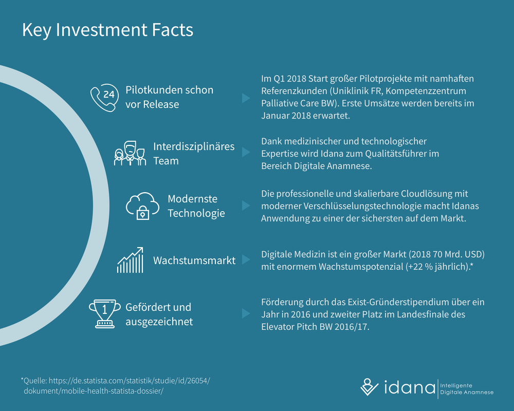 Idana - Key Investment Facts