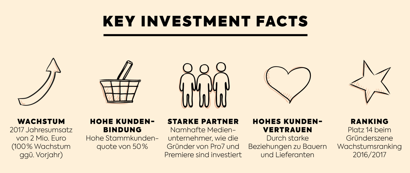 KoRo - Key Investment Facts KoRo - Key Investment Facts