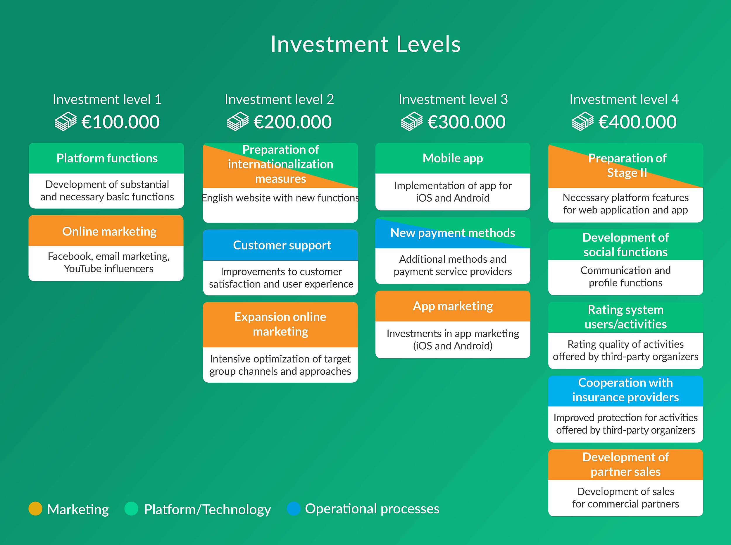 GroopDoo - Investment Levels