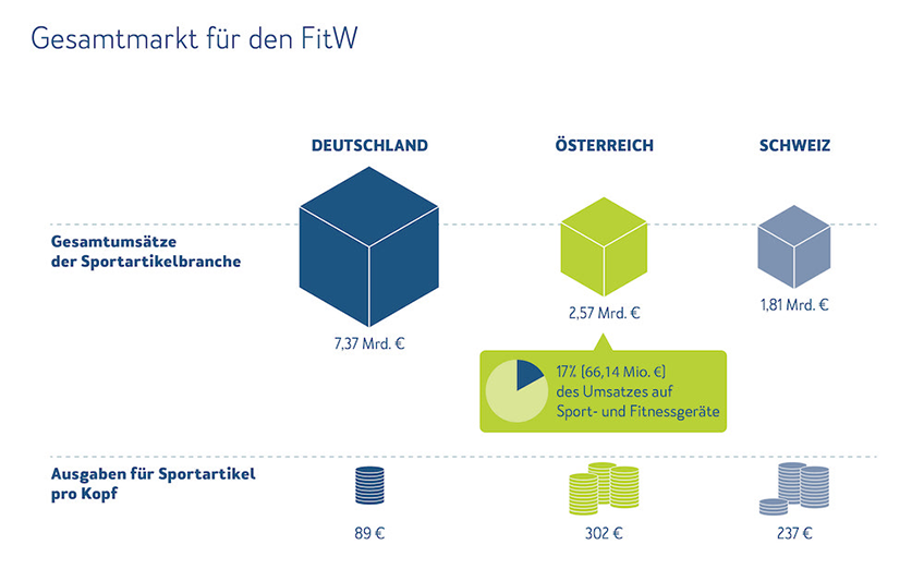 Gesamtmarkt für den FitW