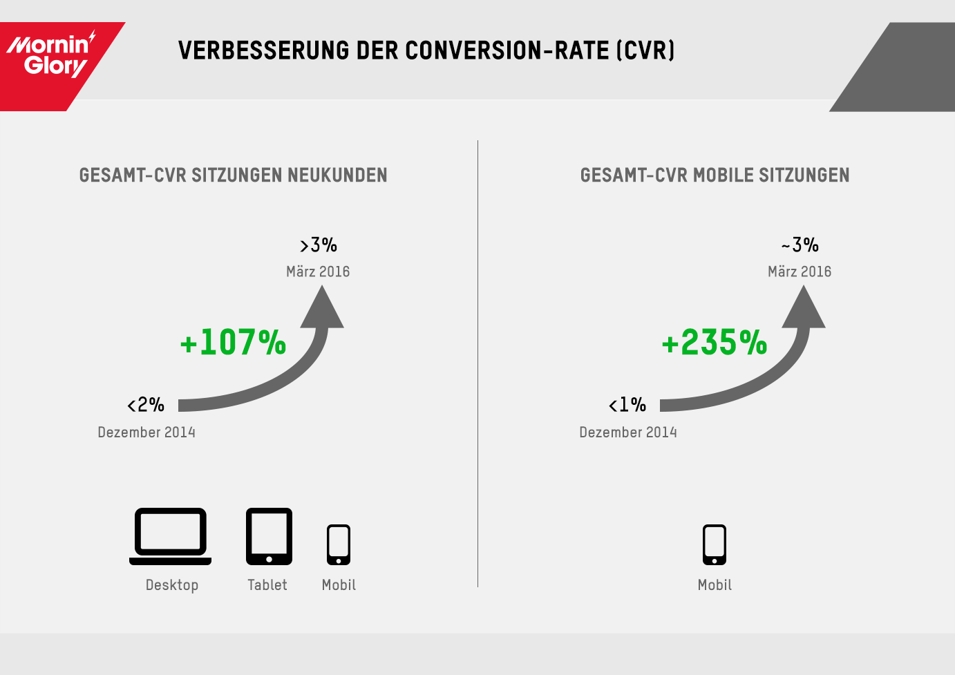 Mornin´ Glory verbessern ihre Conversion-Rate deutlich und
