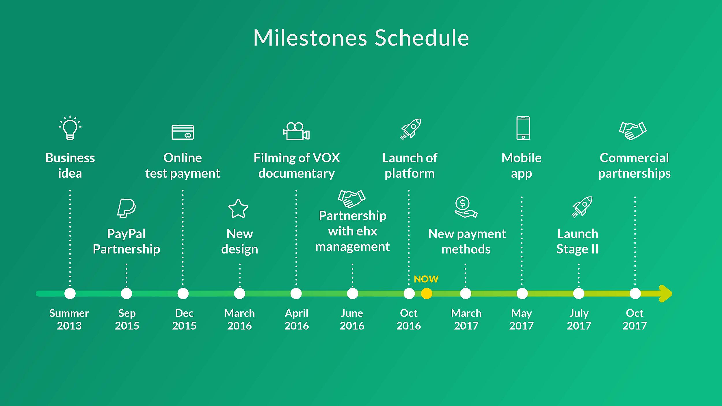 GroopDoo Milestones Schedule
