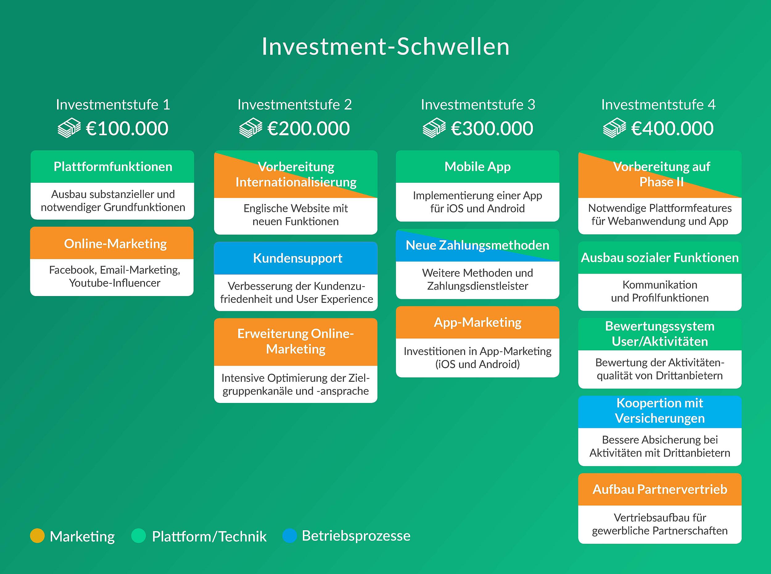 GroopDoo Investmentschwellen