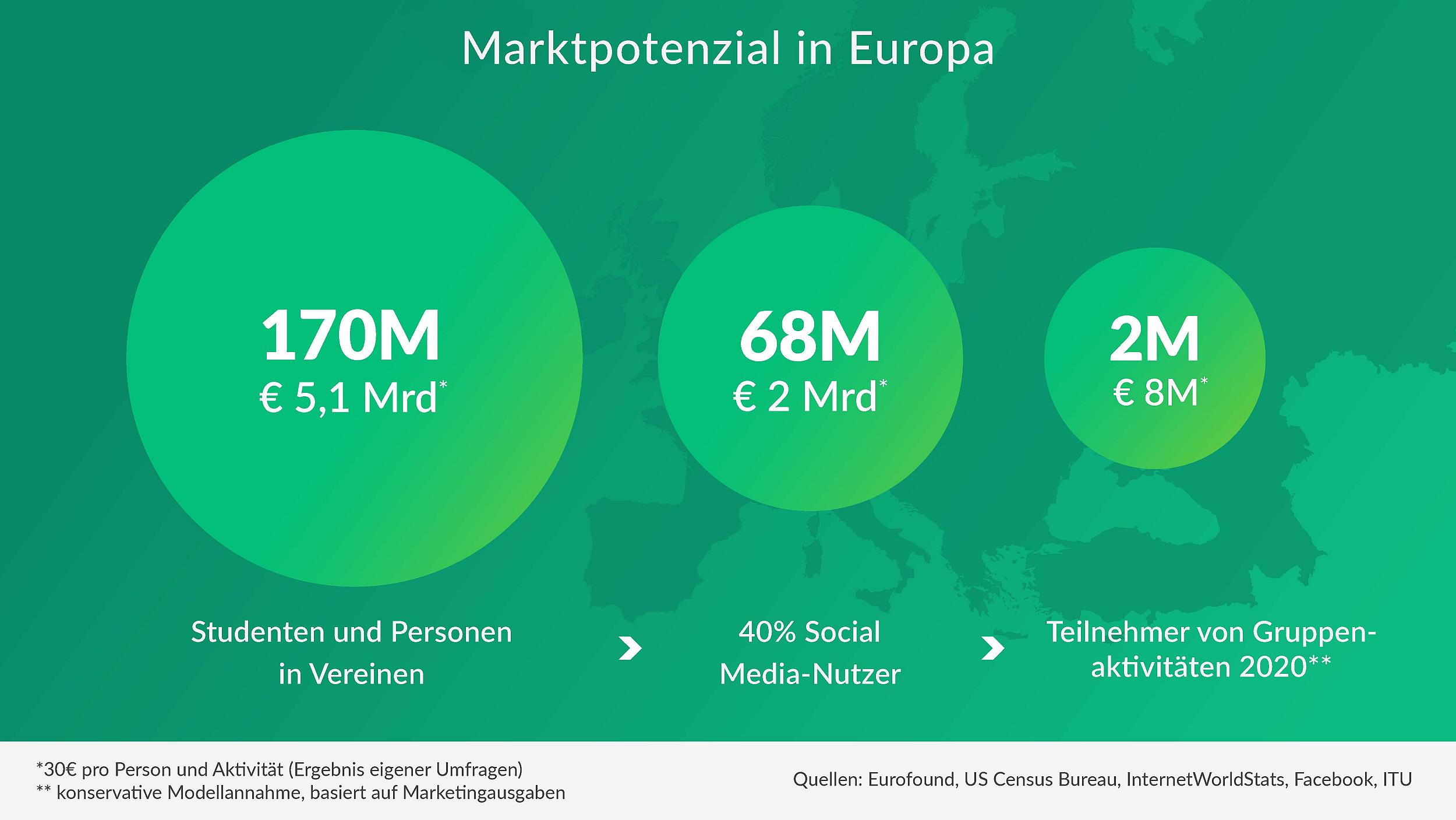 GroopDoo - Marktpotenzial in Europa