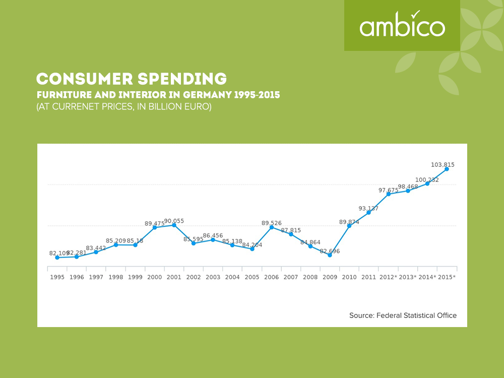 ambico - Consumer spending for living and furnishings 1995-2015